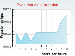 Evolution de la pression de la ville Castelnau-d'Auzan